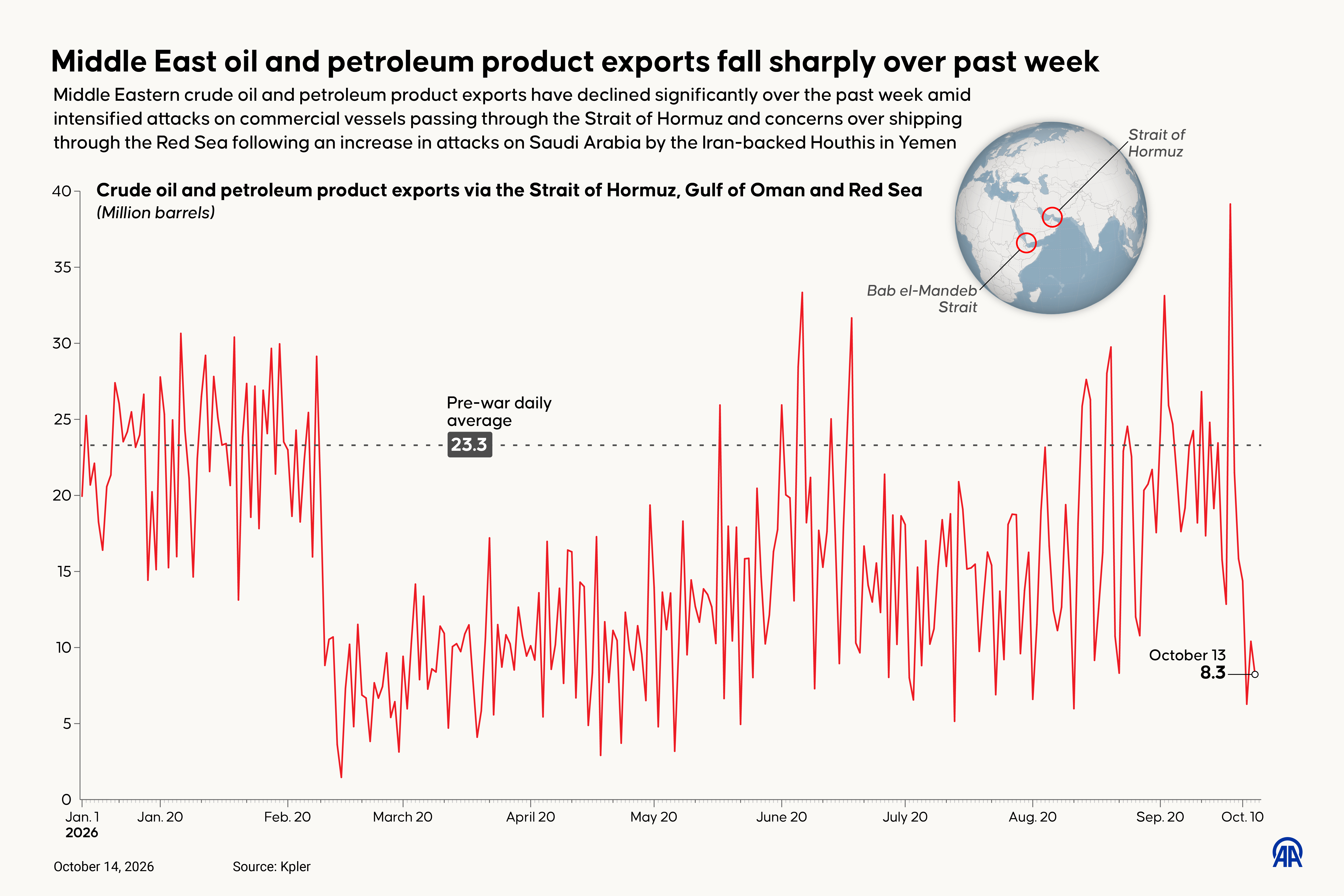 ANKARA, TURKIYE - OCTOBER 14: An infographic titled "Middle East oil and petroleum product exports fall sharply over past week" created in Ankara, Turkiye on October 14, 2026. Middle Eastern crude oil and petroleum product exports have declined significantly over the past week amid intensified attacks on commercial vessels passing through the Strait of Hormuz and concerns over shipping through the Red Sea following an increase in attacks on Saudi Arabia by the Iran-backed Houthis in Yemen. (Photo by Murat Usubali/Anadolu via Getty Images)