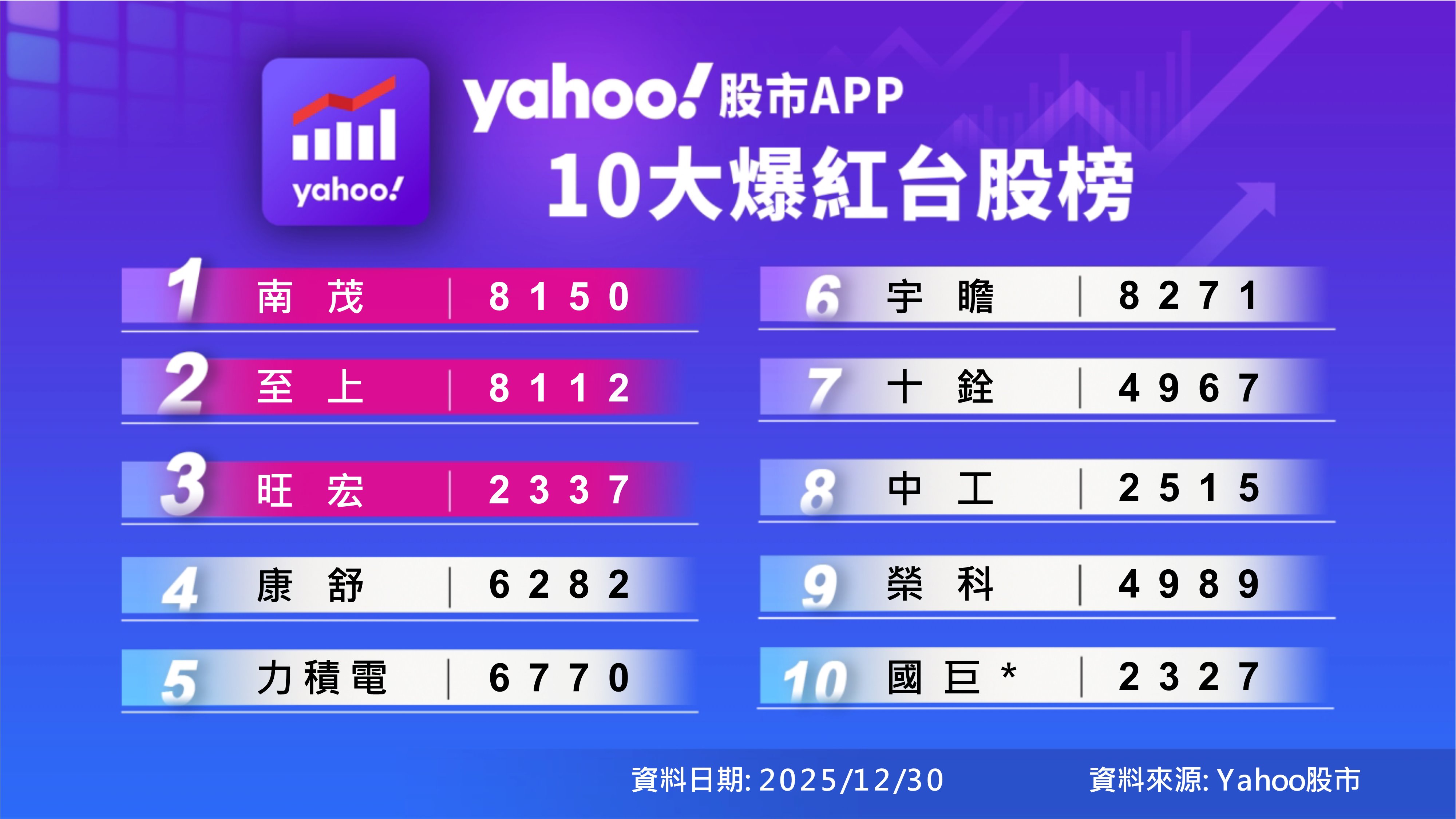 Yahoo股市App公布第四季「十大爆紅台股榜」、「五大爆紅ETF榜」