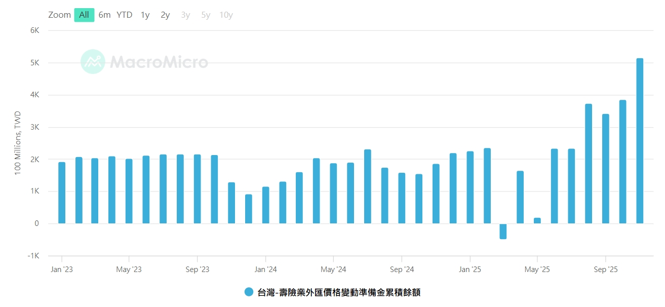 歷經匯率風暴後⋯壽險業外價金史上最高！外匯價格變動準備金是什麼？金融存股族都該關心！｜看圖說股市