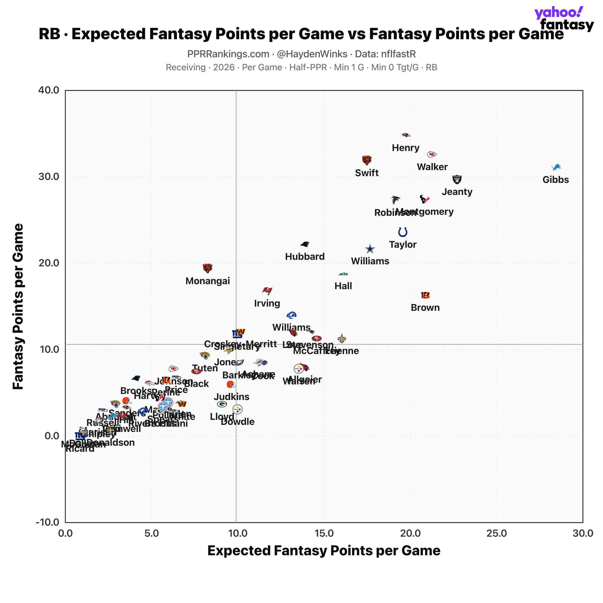 (Chart by Hayden Winks/Yahoo Sports)