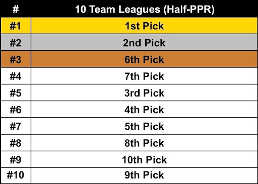 10-team half-PPR pick breakdown