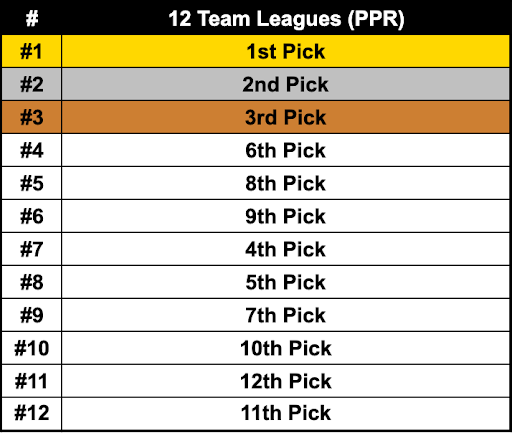 12-team full-PPR pick breakdown