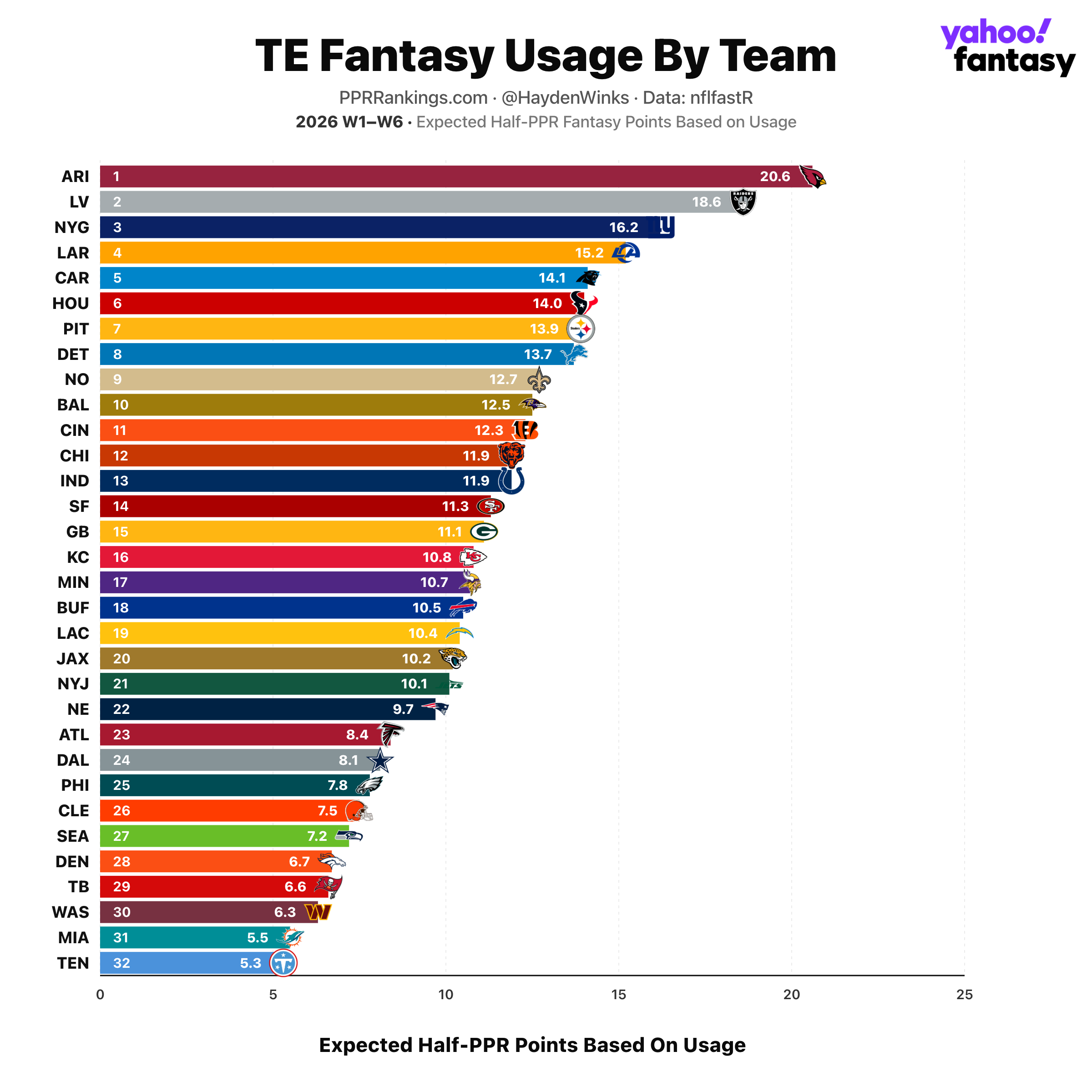 Fantasy Football Rankings: Players Hayden Winks is higher and lower on than consensus for Week 7