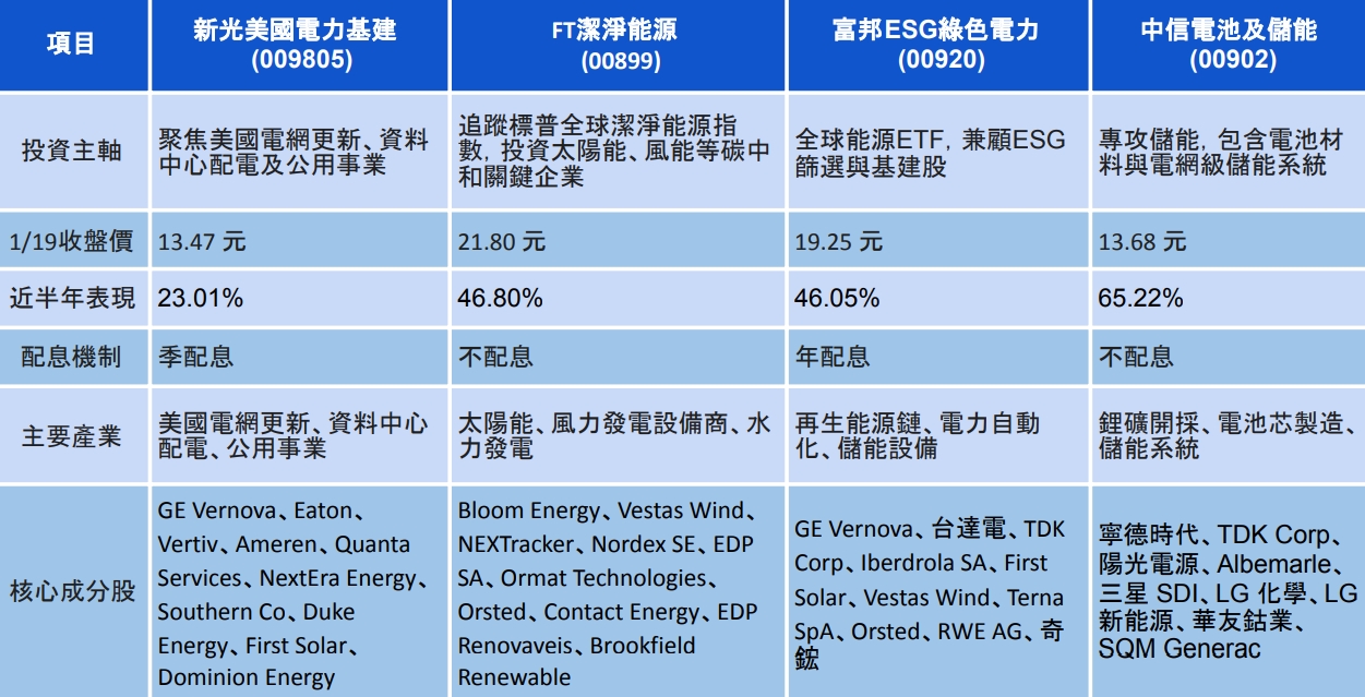 全球電力供給拉警報4檔電力相關ETF怎麼挑