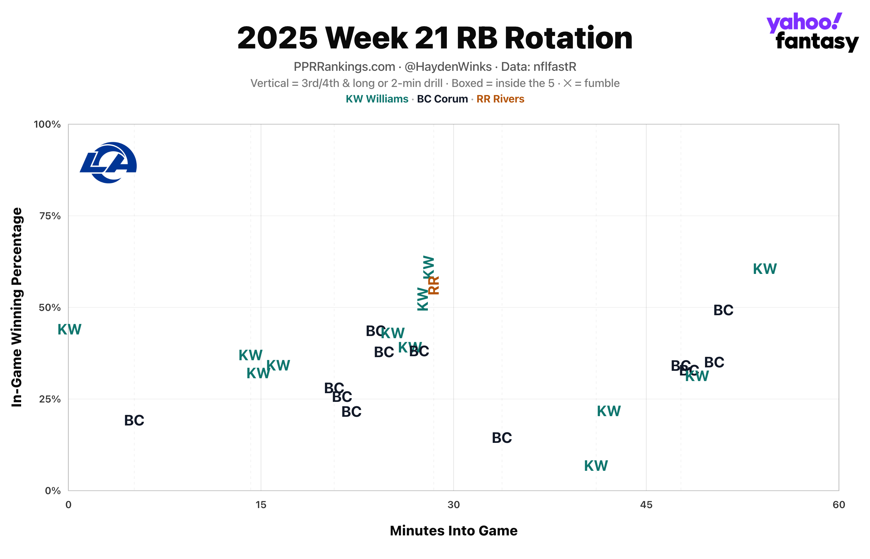 Chart by Hayden Winks/Yahoo Sports.