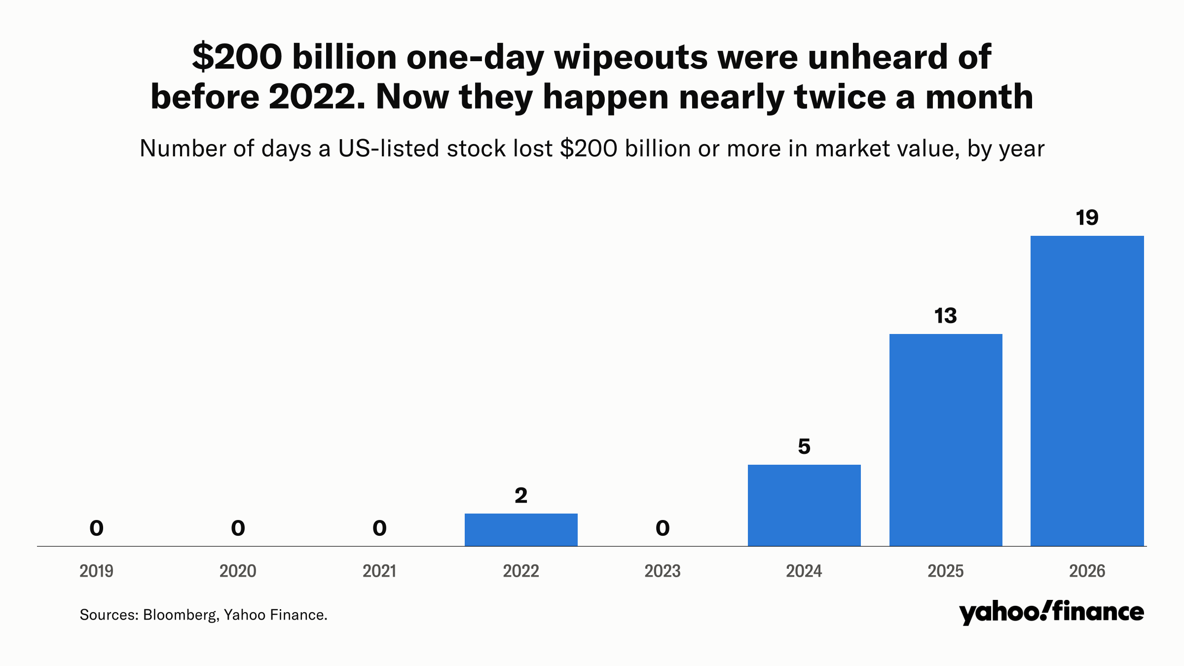 Column chart showing no $200 billion single-stock drops from 2019 to 2021, two in 2022, none in 2023, five in 2024, 13 in 2025 and 19 in 2026 through Oct. 29.