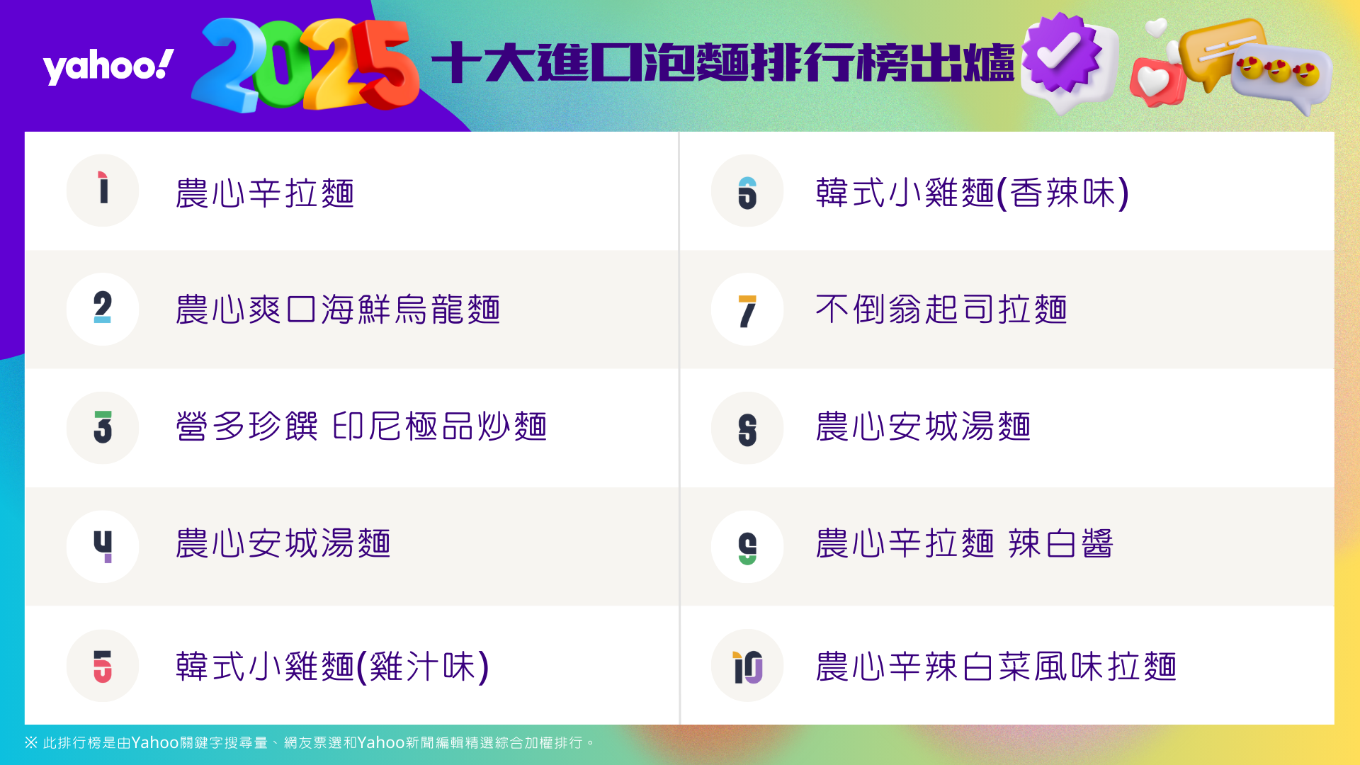 2025十大泡麵排行榜出爐！三大國民經典款連十年不敗