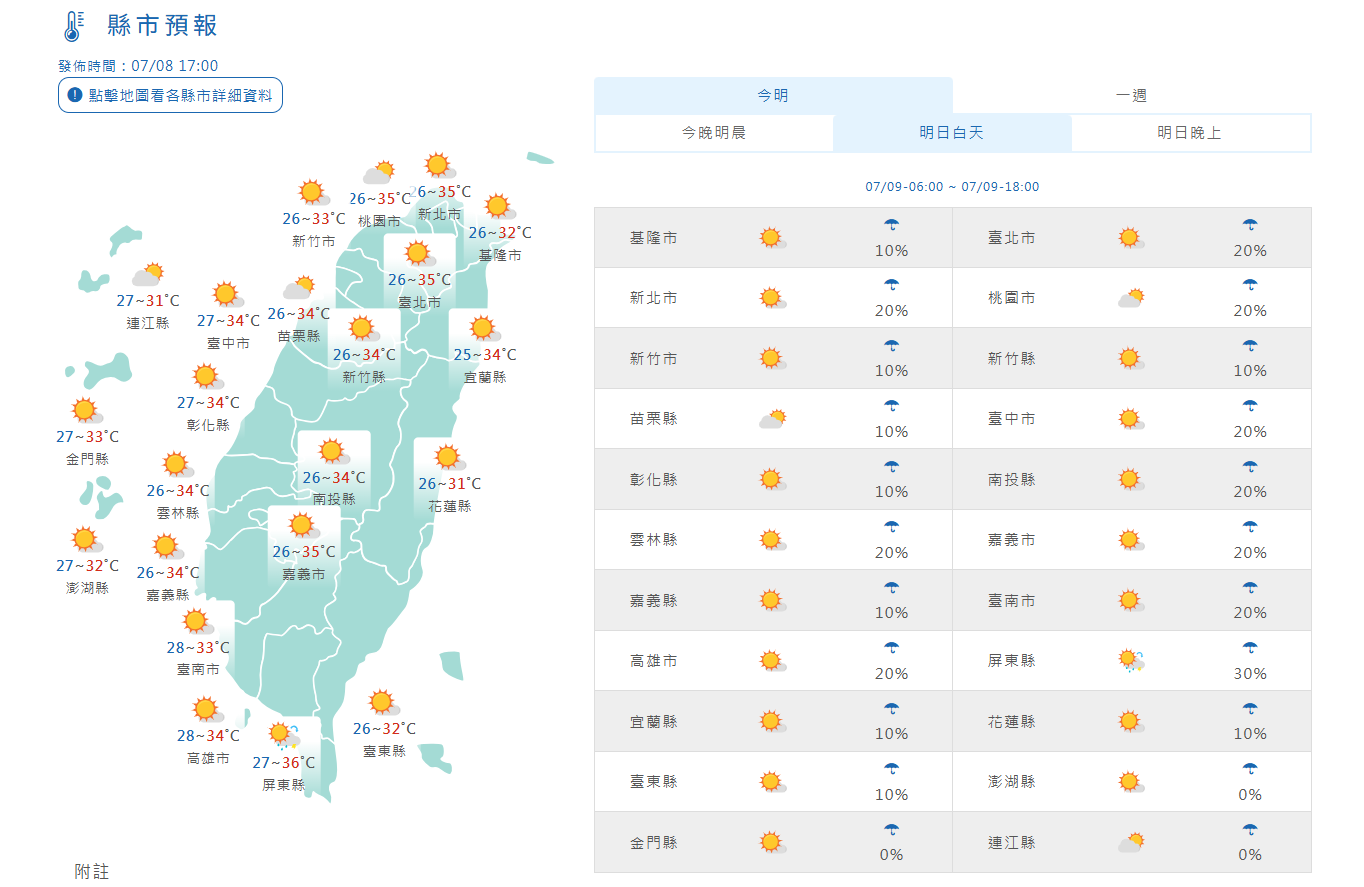 明天天氣炎熱10縣市防高溫 颱風巴威...