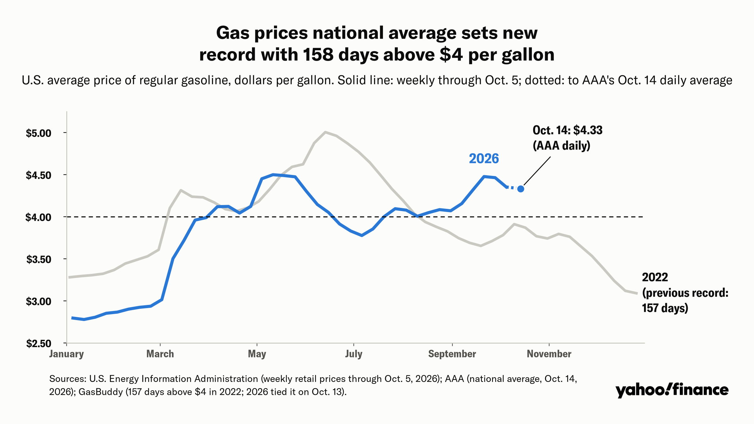Gas prices have topped $4 for a record 158 days, and they may stay there