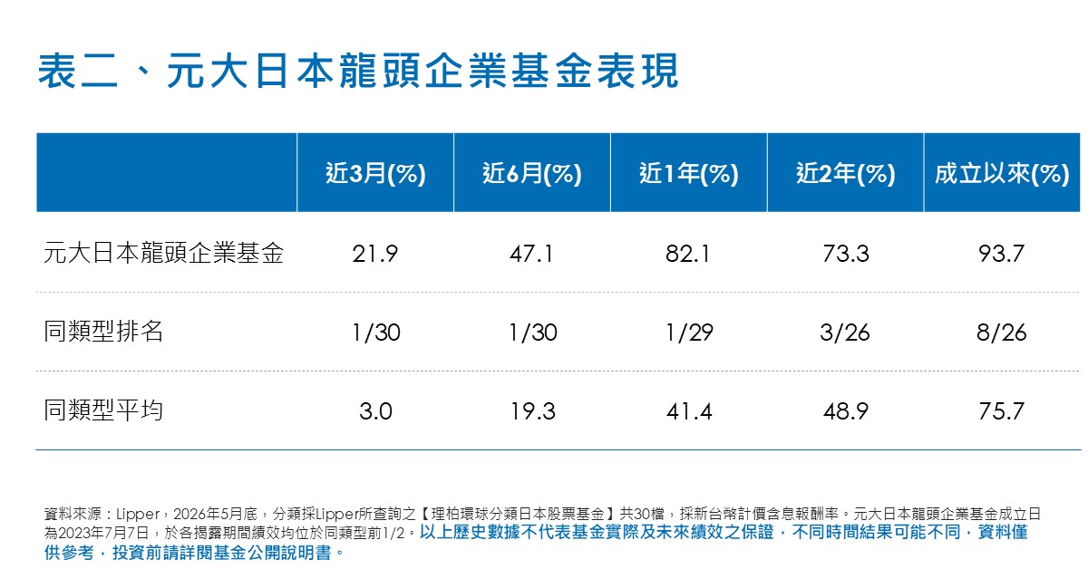 資產配置升級 成長收益並進 優質收益...
