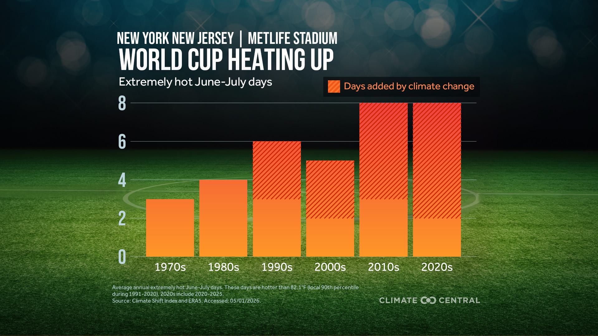 Climate Central - World Cup heating up