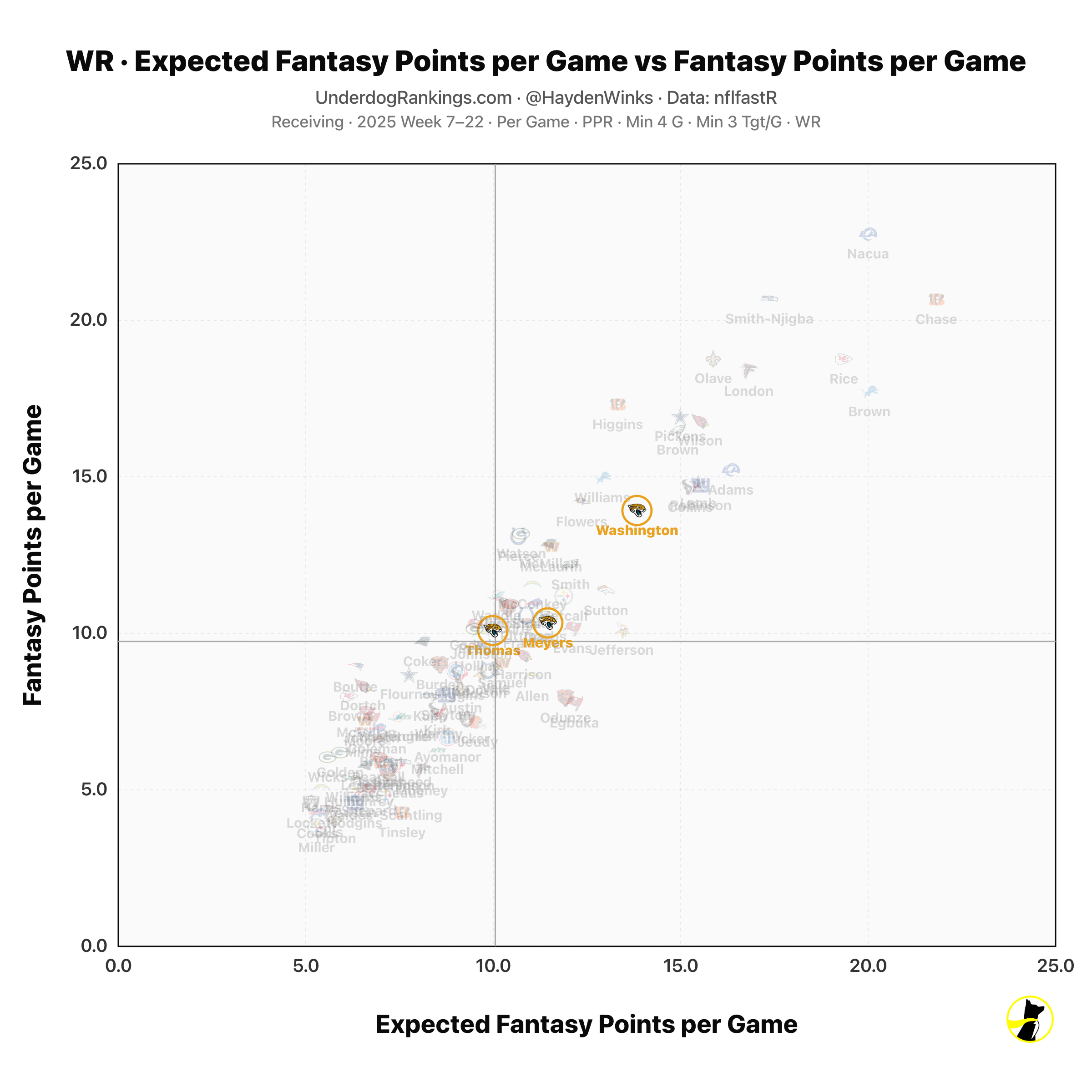 Image from article: Fantasy Football Week 1 Rankings: Hayden Winks' WR2 (ranked 13-36) wide receiver projections Image from article: Fantasy Football Week 1 Rankings: Hayden Winks' WR2 (ranked 13-36) wide receiver projections