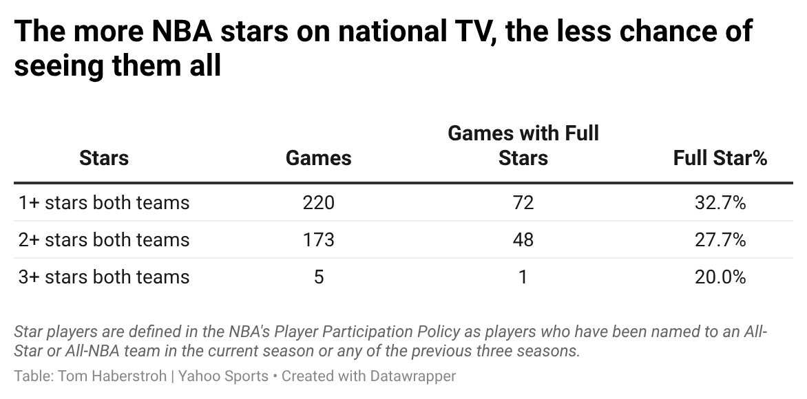 Must-see TV? The alarming data behind the NBA's star outage for national games