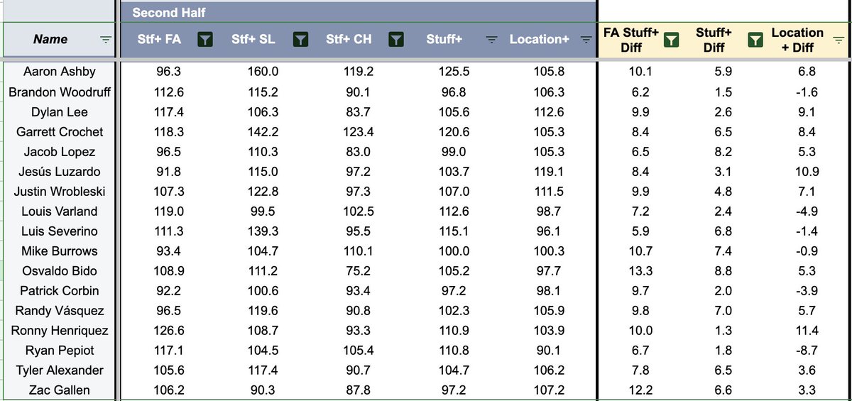 Here's a look at the biggest Stuff+ risers from the second half of the 2025 MLB season. 