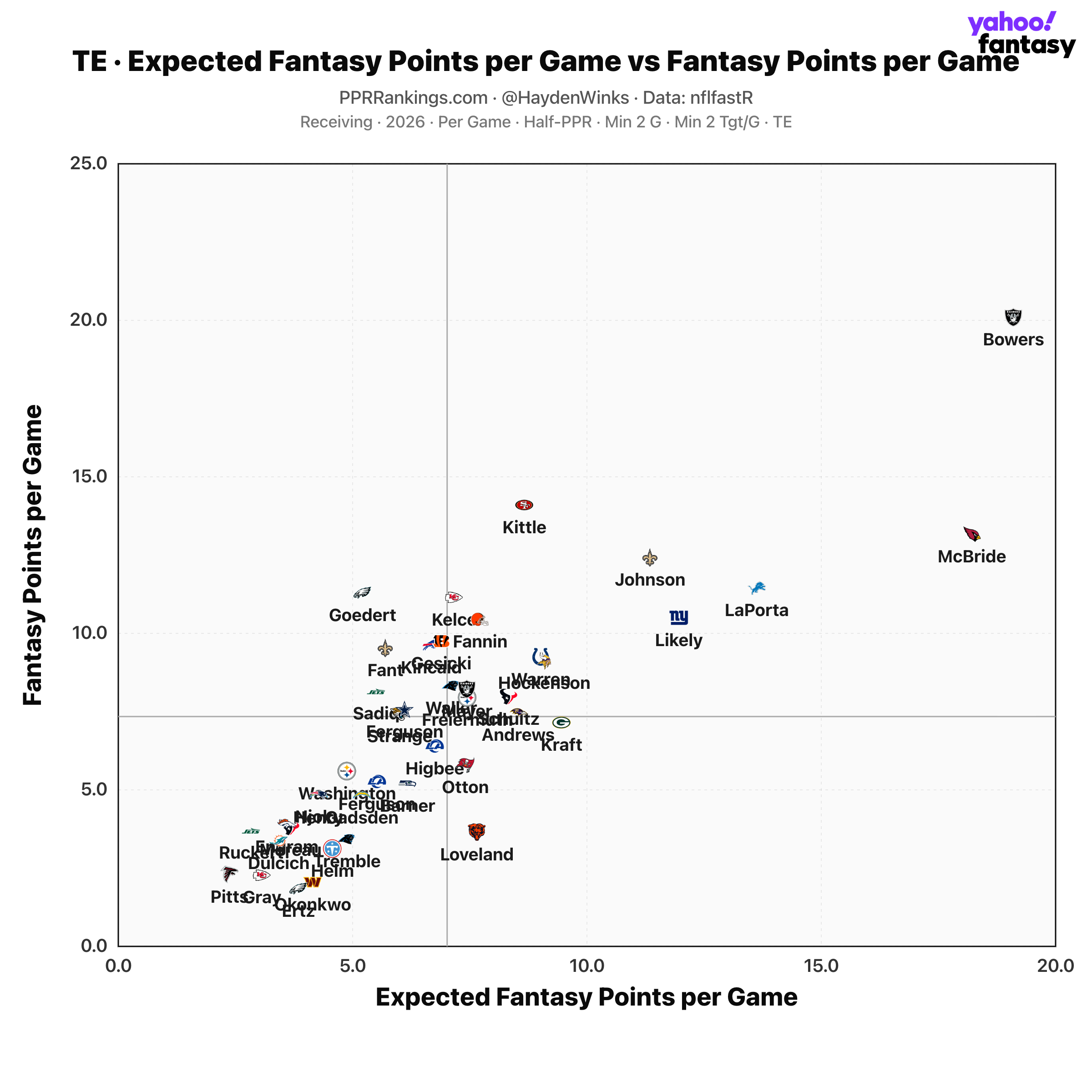 (Chart by Hayden Winks/Yahoo Sports)