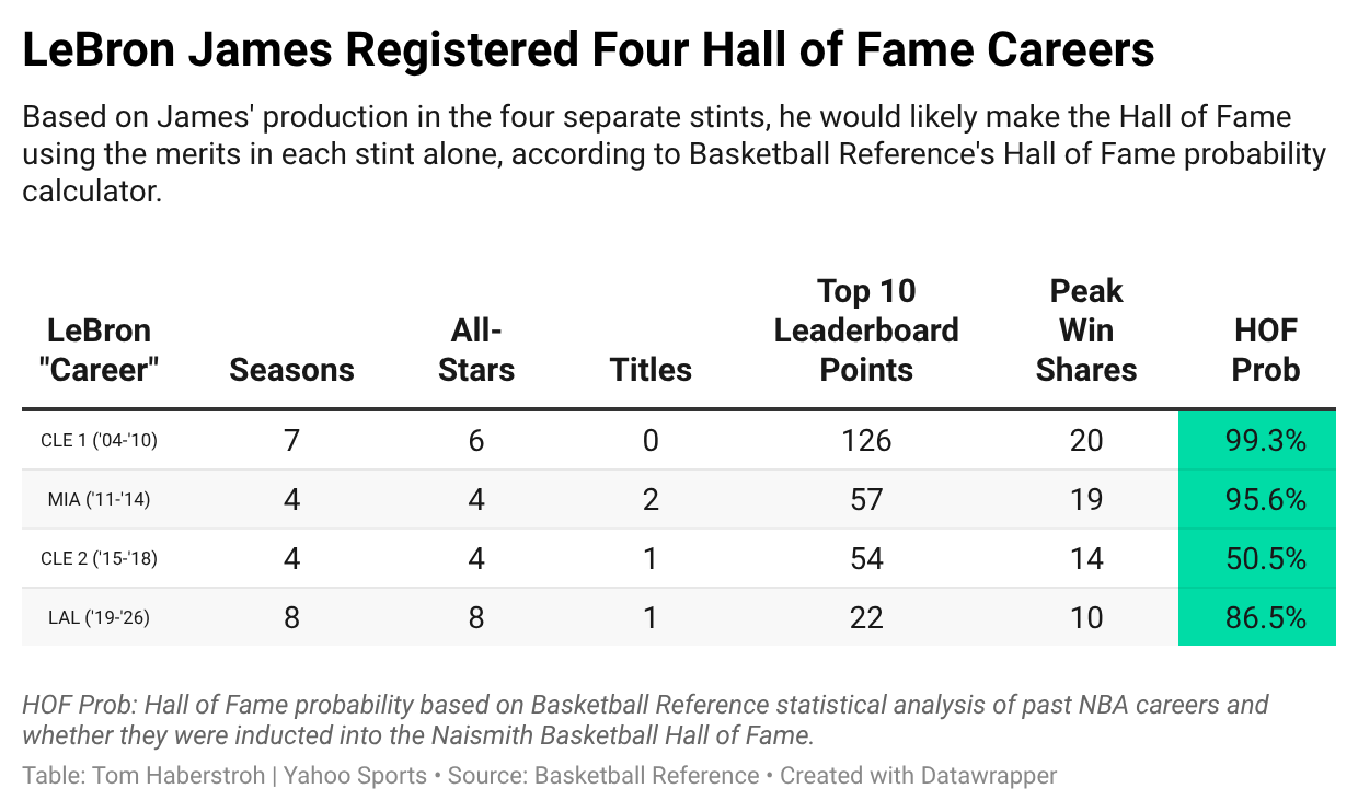 LeBron's Four HOF Careers