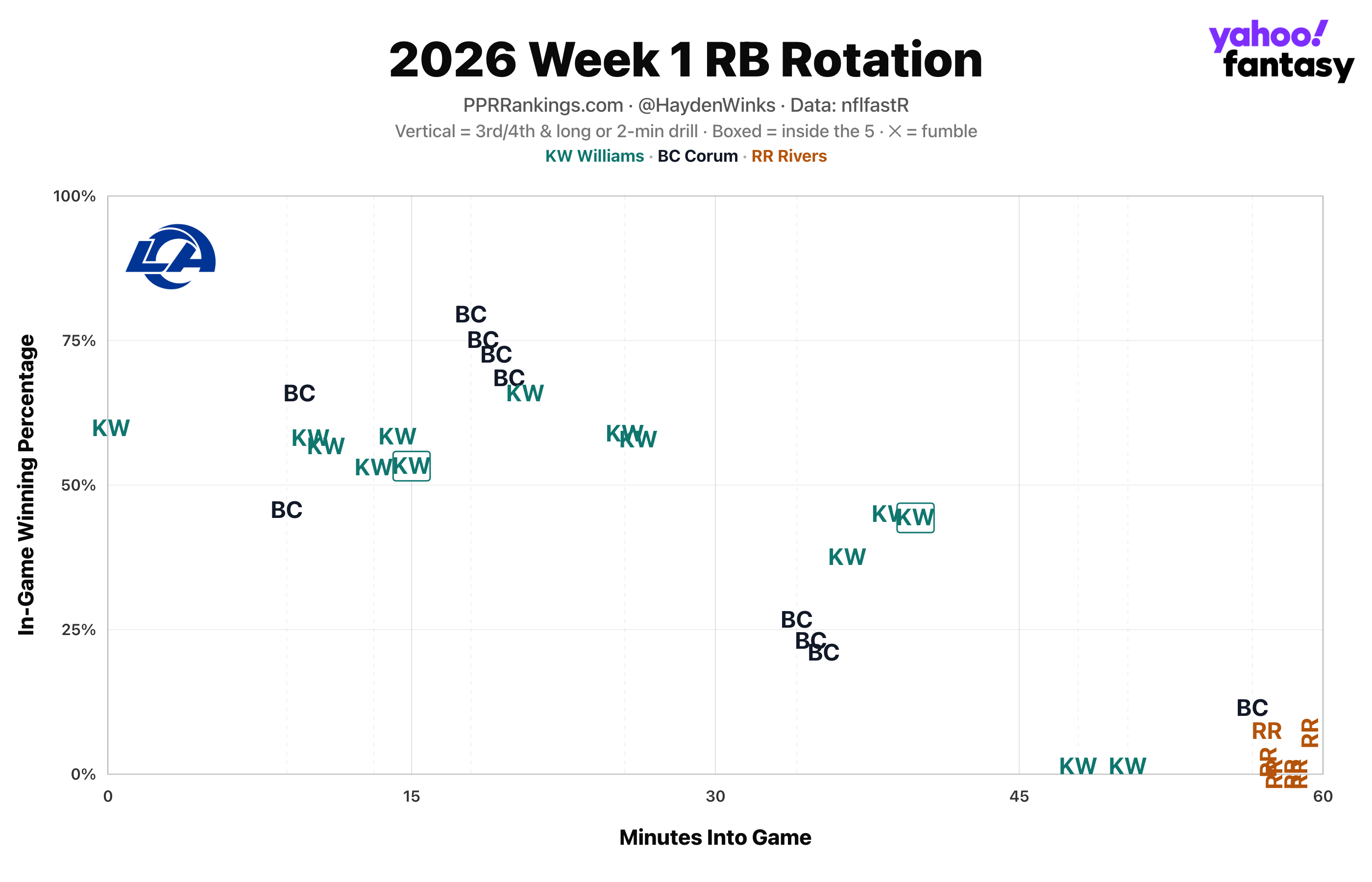 (Chart by Hayden Winks/Yahoo Sports)