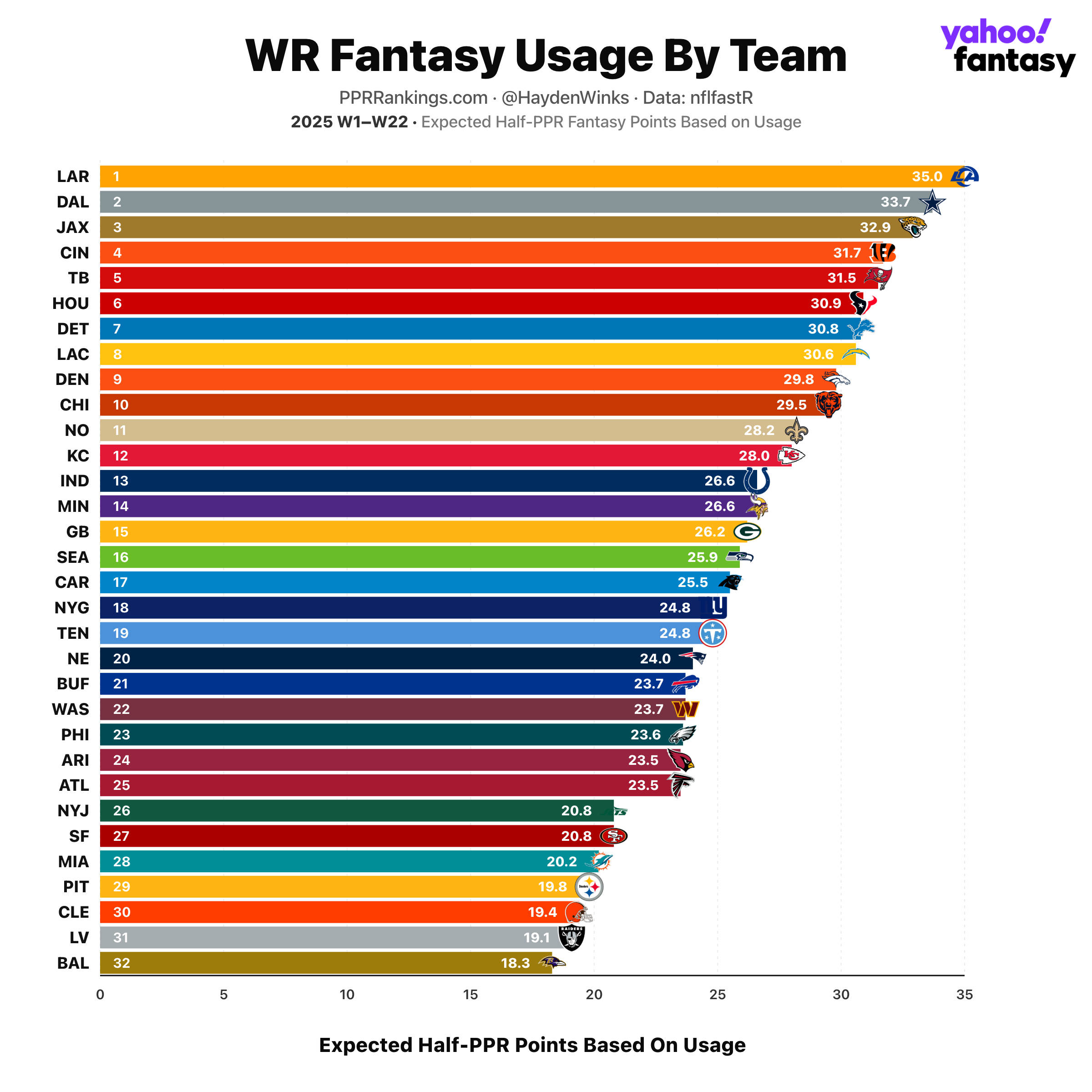 Image from article: Fantasy Football Week 1 Rankings: Hayden Winks' WR2 (ranked 13-36) wide receiver projections Image from article: Fantasy Football Week 1 Rankings: Hayden Winks' WR2 (ranked 13-36) wide receiver projections