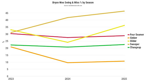 Bryan Woo Swing & Miss % by season. (Photo by Corbin Young)