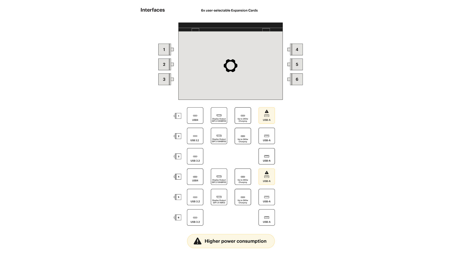 Graphic showing which ports work with which cards with an AMD mainboard.
