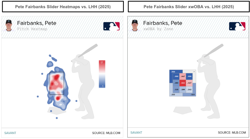 Pete Fairbanks slider heatmaps. (Photo by Corbin Young/MLB.com)