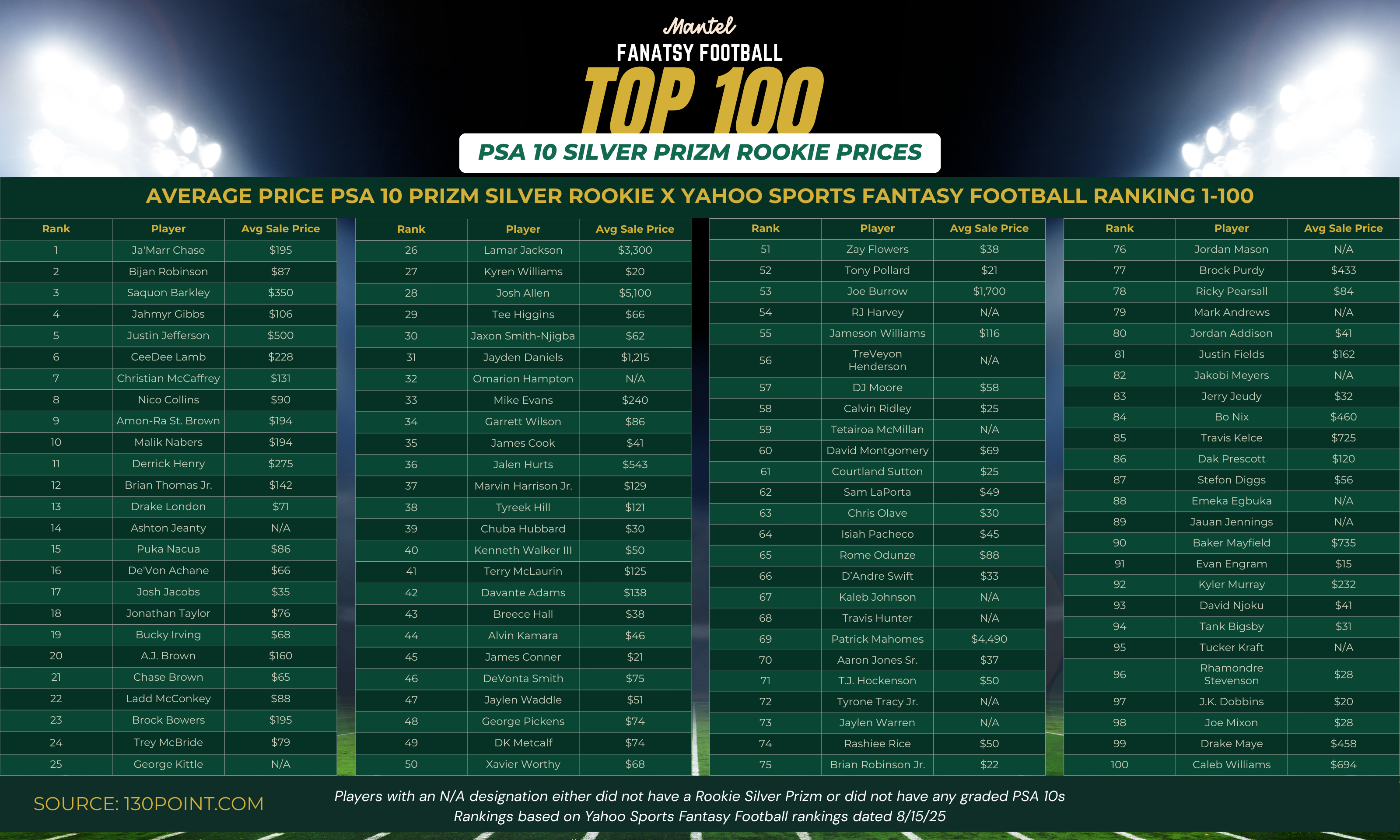 Fantasy football meets the hobby: Which stars are overvalued and undervalued when comparing Prizm Silver PSA 10 prices?