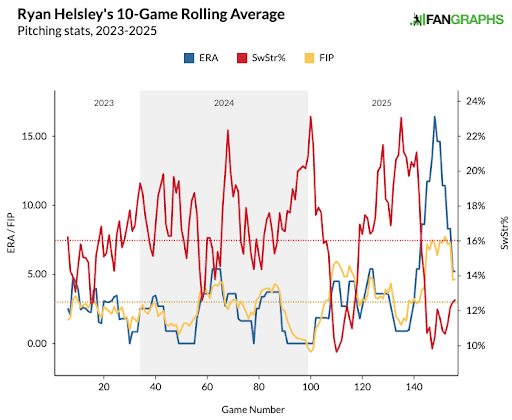 Ryan Helsley's statistics