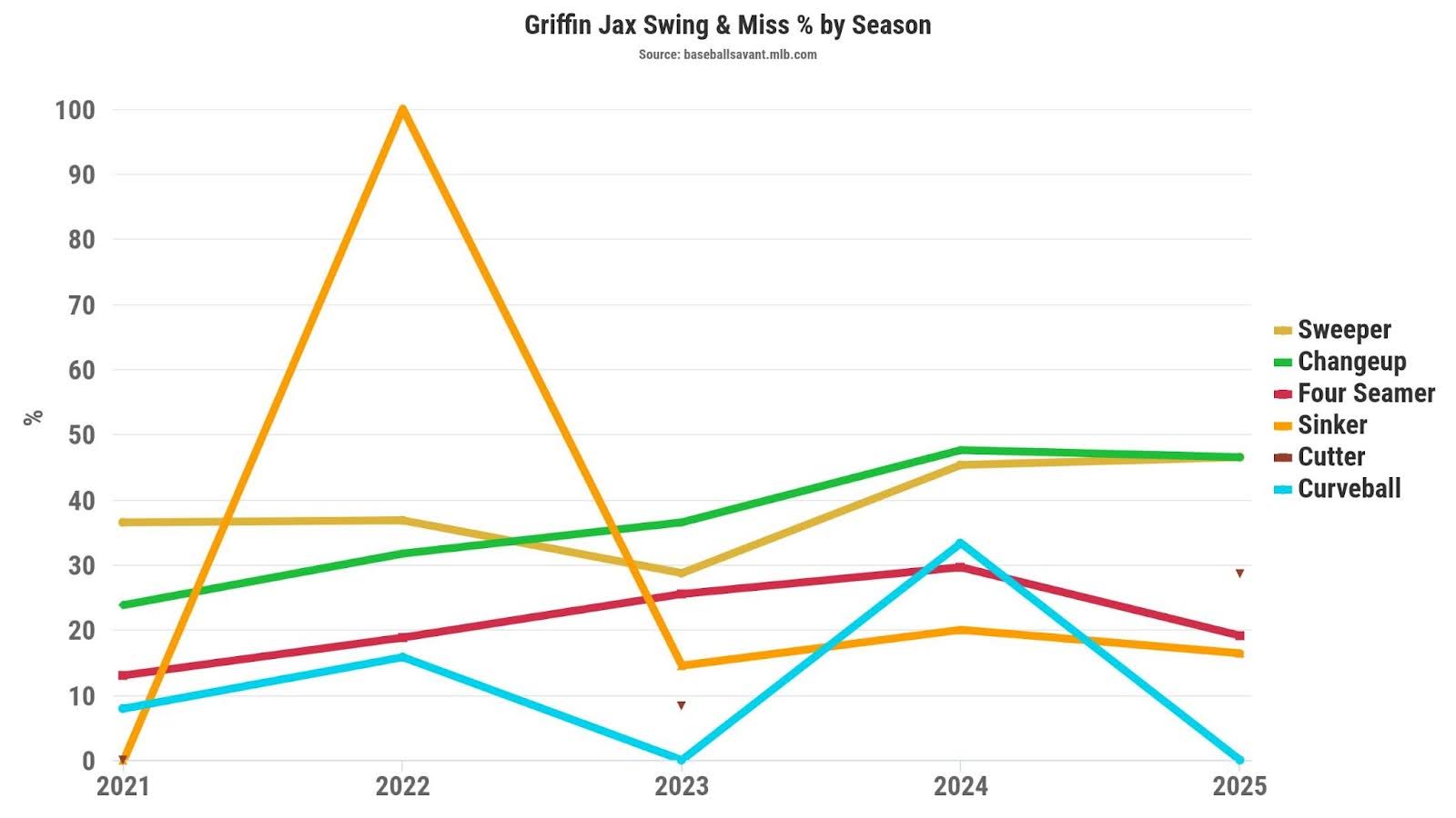 Griffin Jax swing & miss % by season. (Photo by Corbin Young)