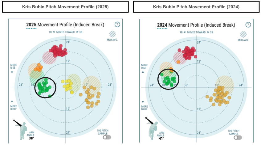 Kris Bubic pitch movement profile. (Photo by Corbin Young)