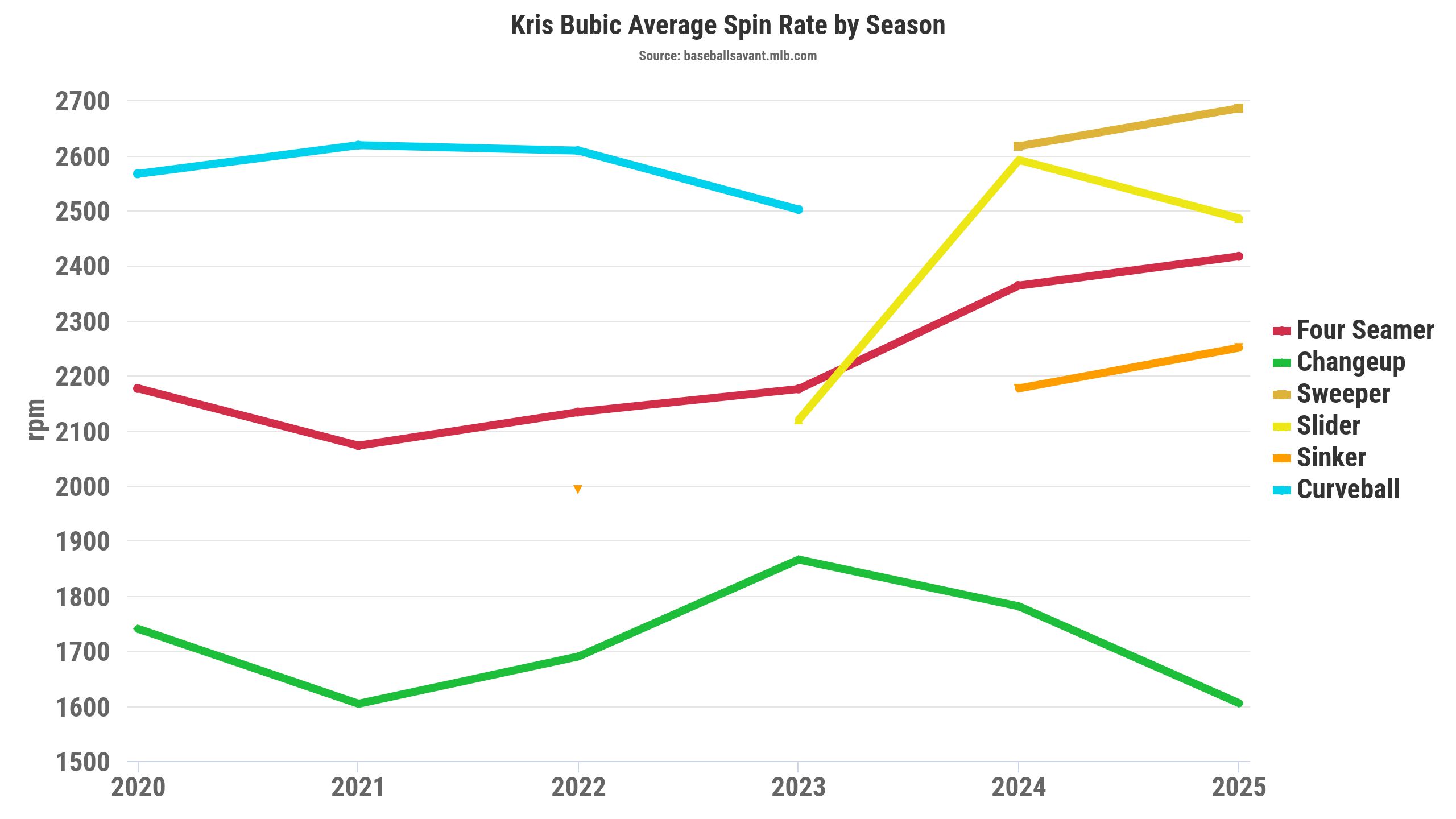 Kris Bubic average spin rate. (Photo by Corbin Young)