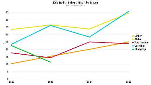 Kyle Bradish Swing & Miss % by Season. (Photo by Corbin Young)