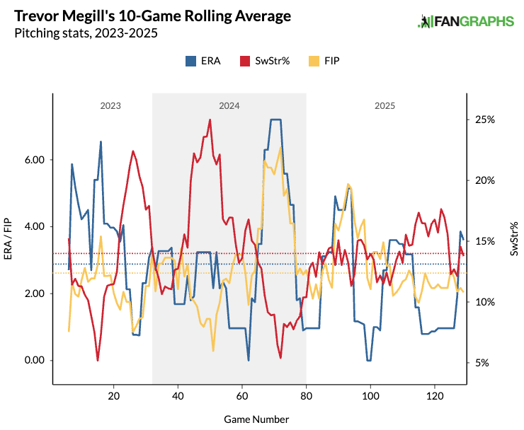 Trevor Megill's 10-game rolling average. (Photo by Corbin Young/Fangraphs)