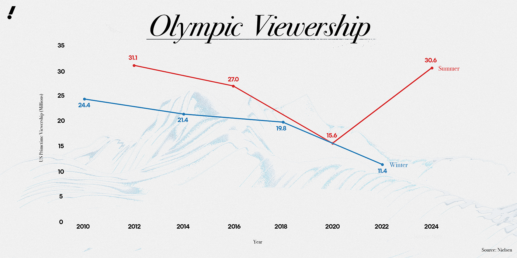 The 2024 Paris Olympics saw a major viewership bump after 2021's COVID-induced decline. Will Milan Cortina experience something similar? (Grant Thomas/Yahoo Sports)