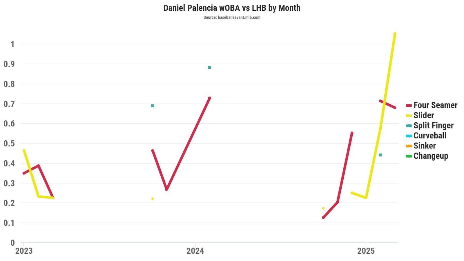 Daniel Palencia wOBA vs. LHB by month. (Photo by Corbin Young)
