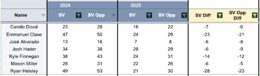 RPs with -5 save opps. (Photo by Corbin Young)