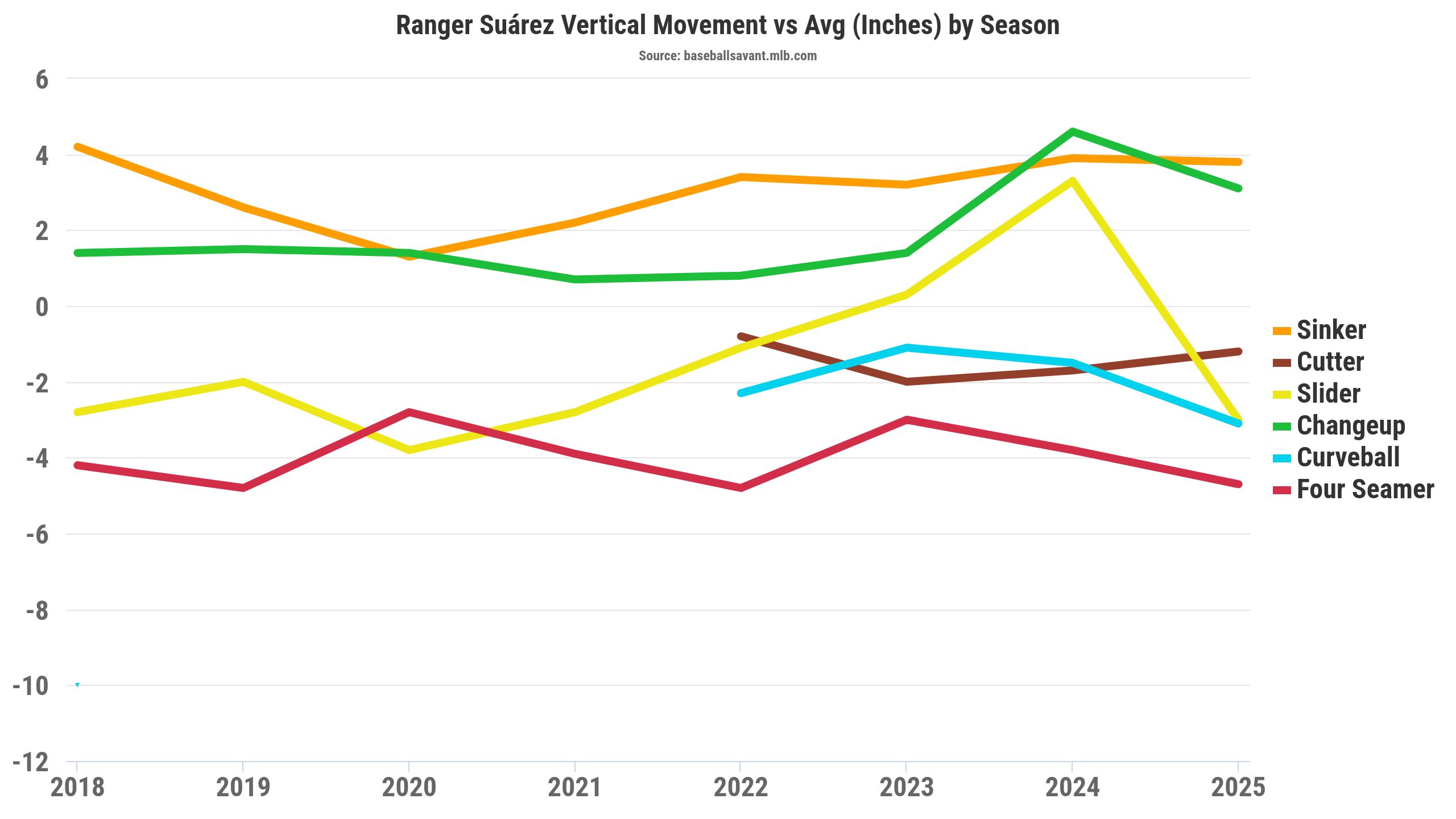 Ranger Suárez Vertical Movement. (Photo by Corbin Young)