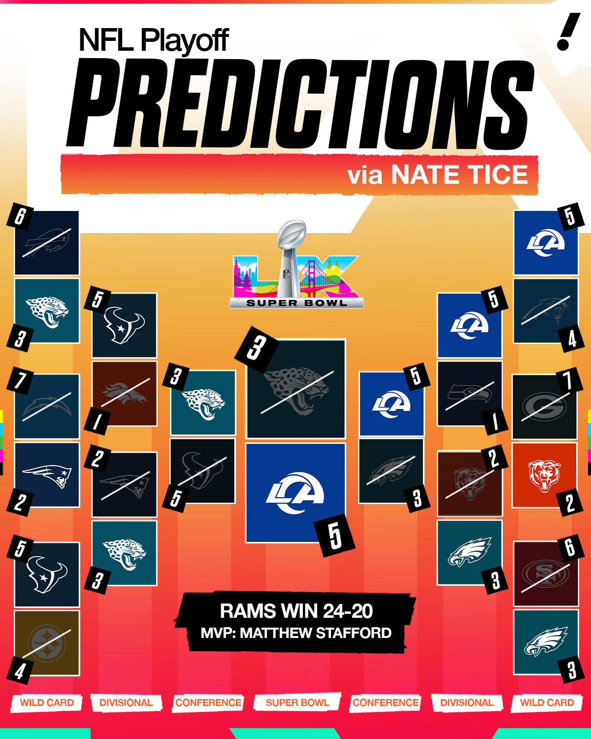 NFL playoff predictions: Super Bowl LX champion, winners each round and more