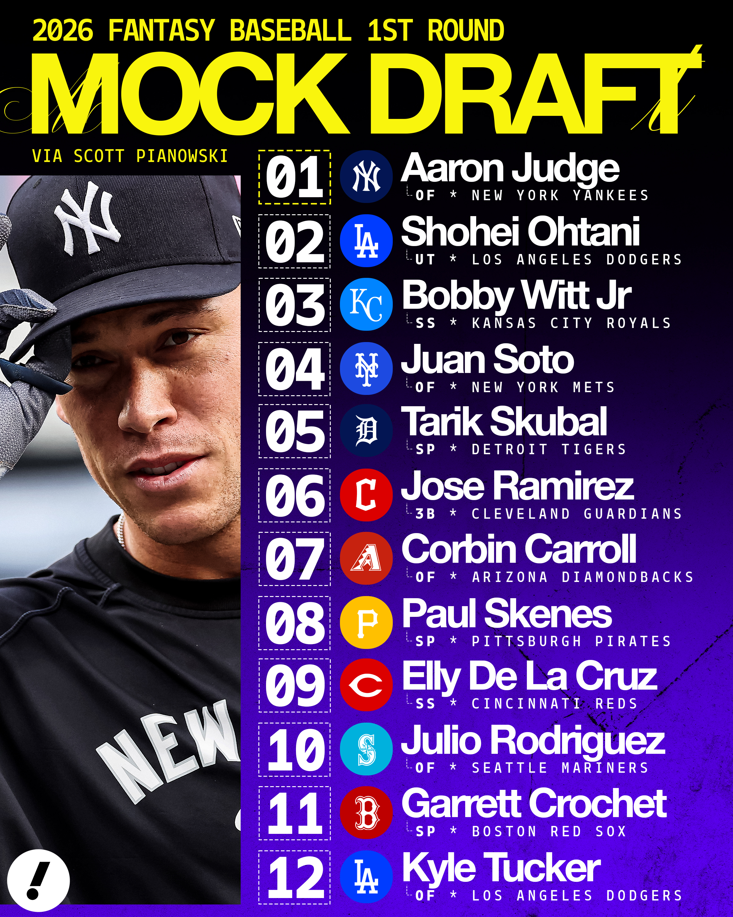 An early look at how the first round of 2026 fantasy baseball drafts could play out.