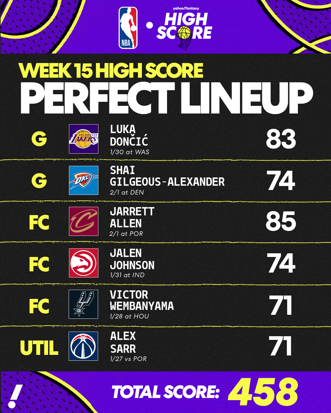 Fantasy Basketball High Score Perfect Lineup for Week 15: A surprise player has finally topped Luka