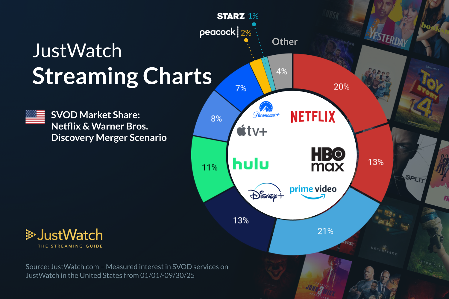 JustWatch streaming video market stats.