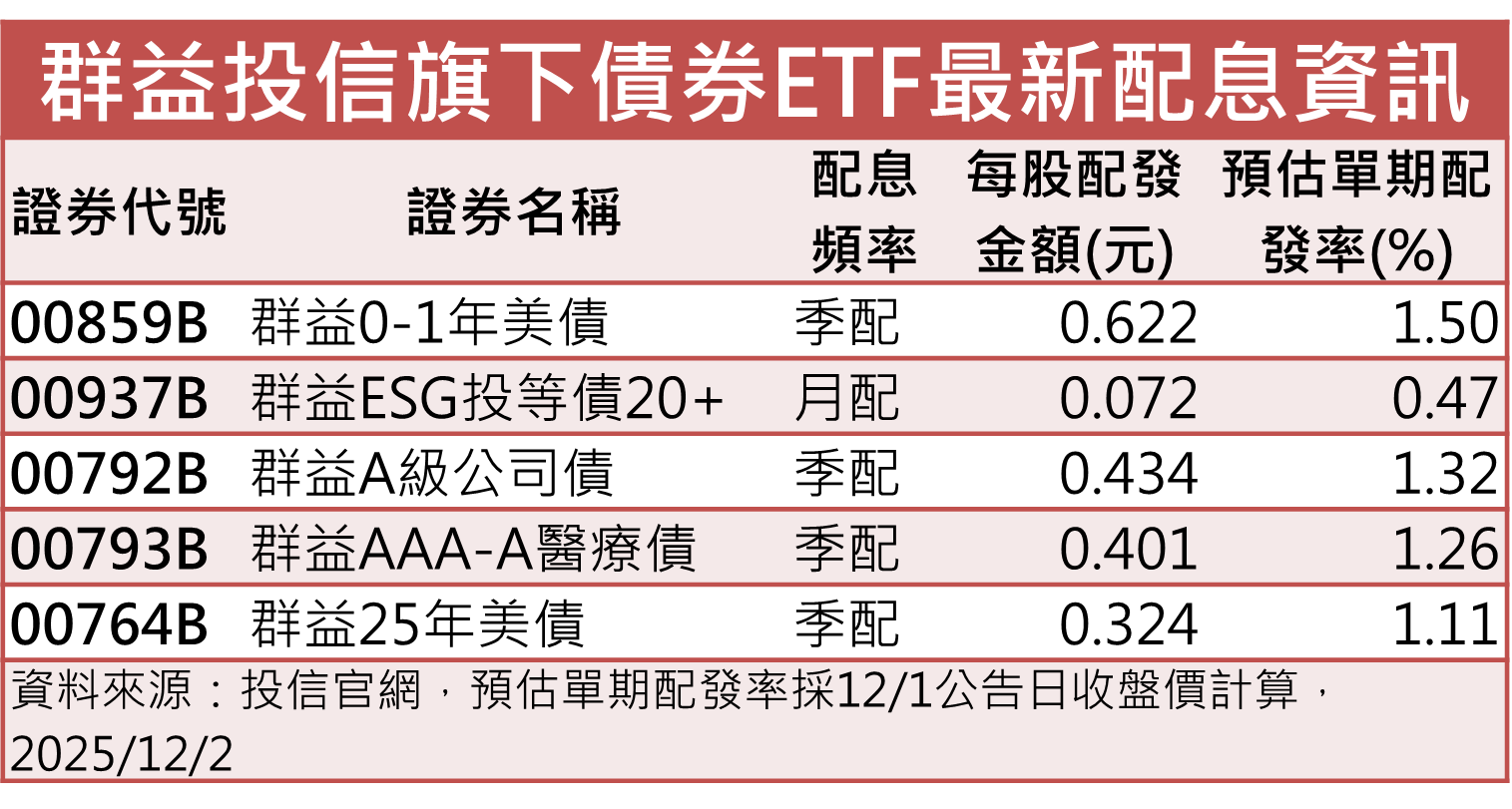30萬存債族注意！群益投信5檔債券ETF配息出爐00859B年化配息率6%最吸睛
