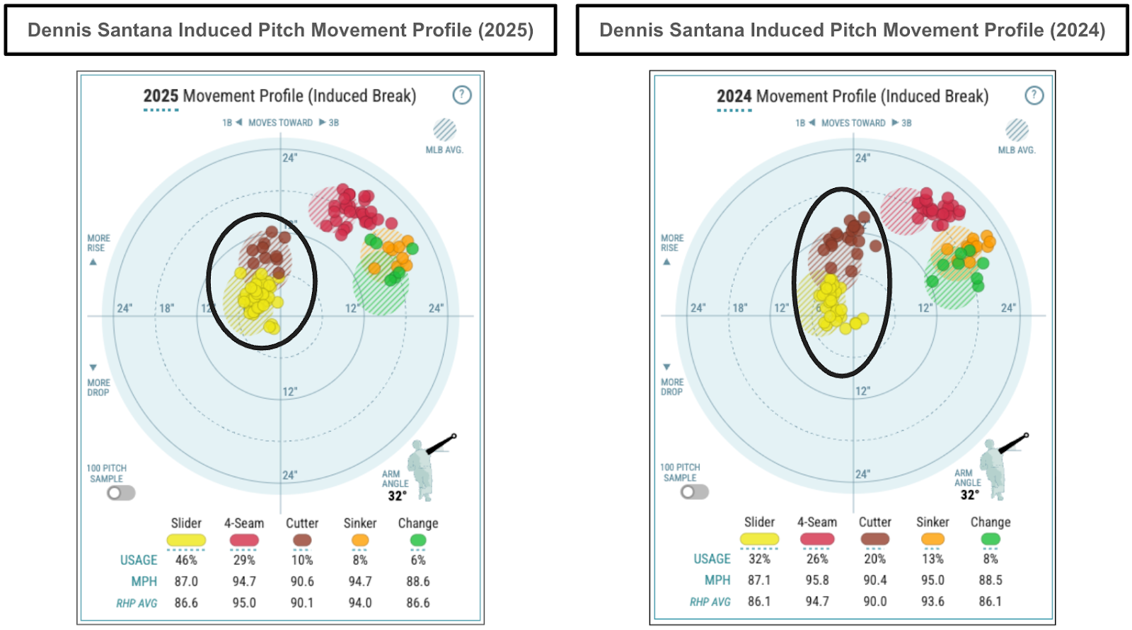 Dennis Santana's pitch potential