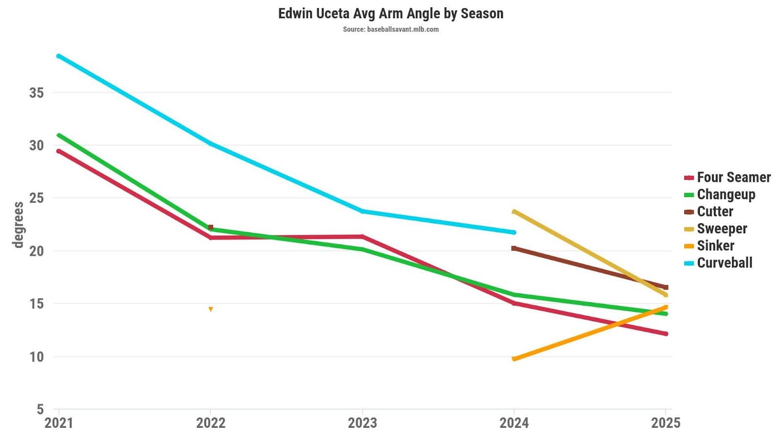 Edwin Uceta average arm angle by season. (Photo by Corbin Young)