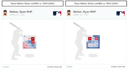 Ryan Walker slider xwOBA. (Photo by Corbin Young/MLB.com)