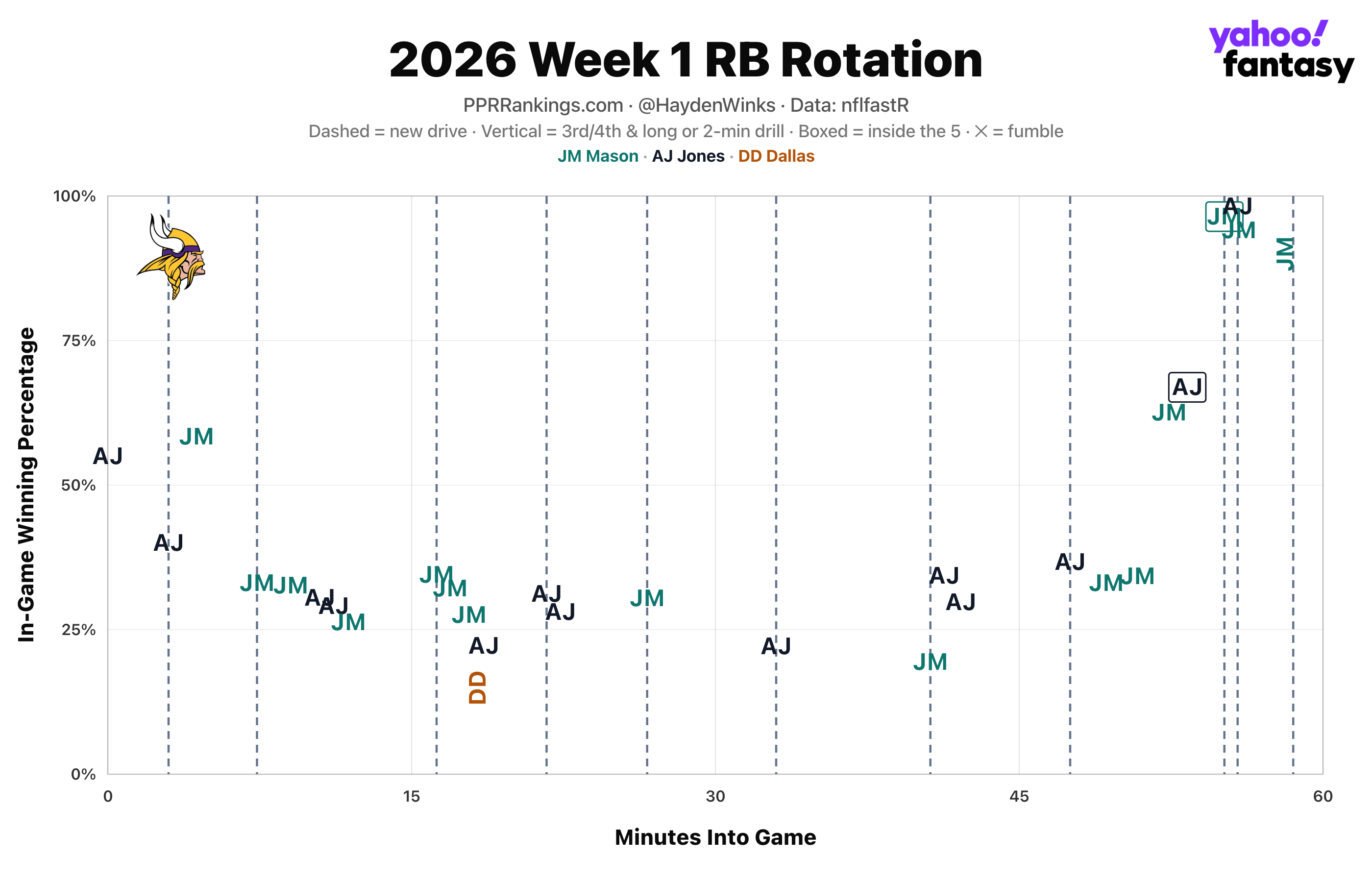 (Chart by Hayden Winks/Yahoo Sports)