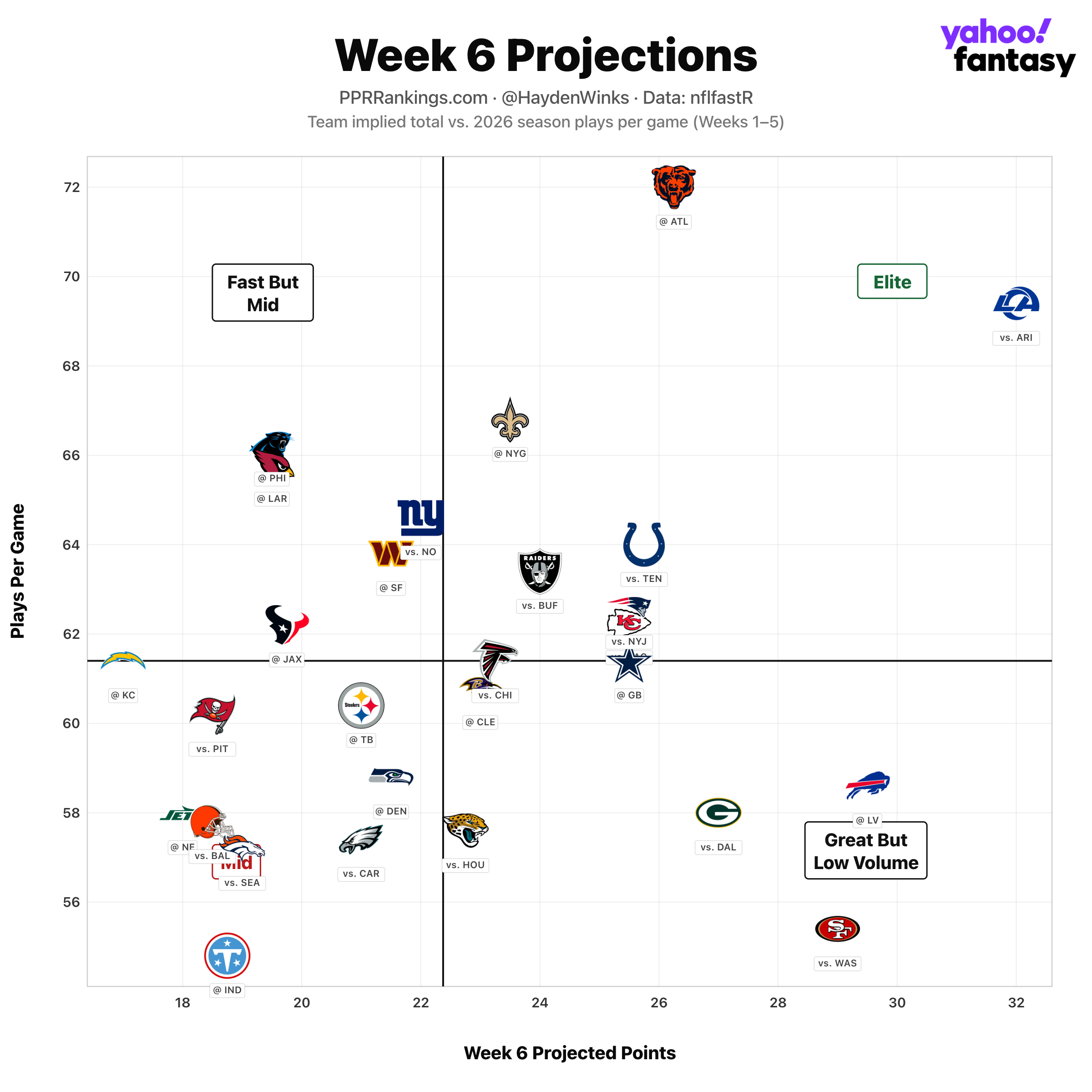 (Chart by Hayden Winks/Yahoo Sports)