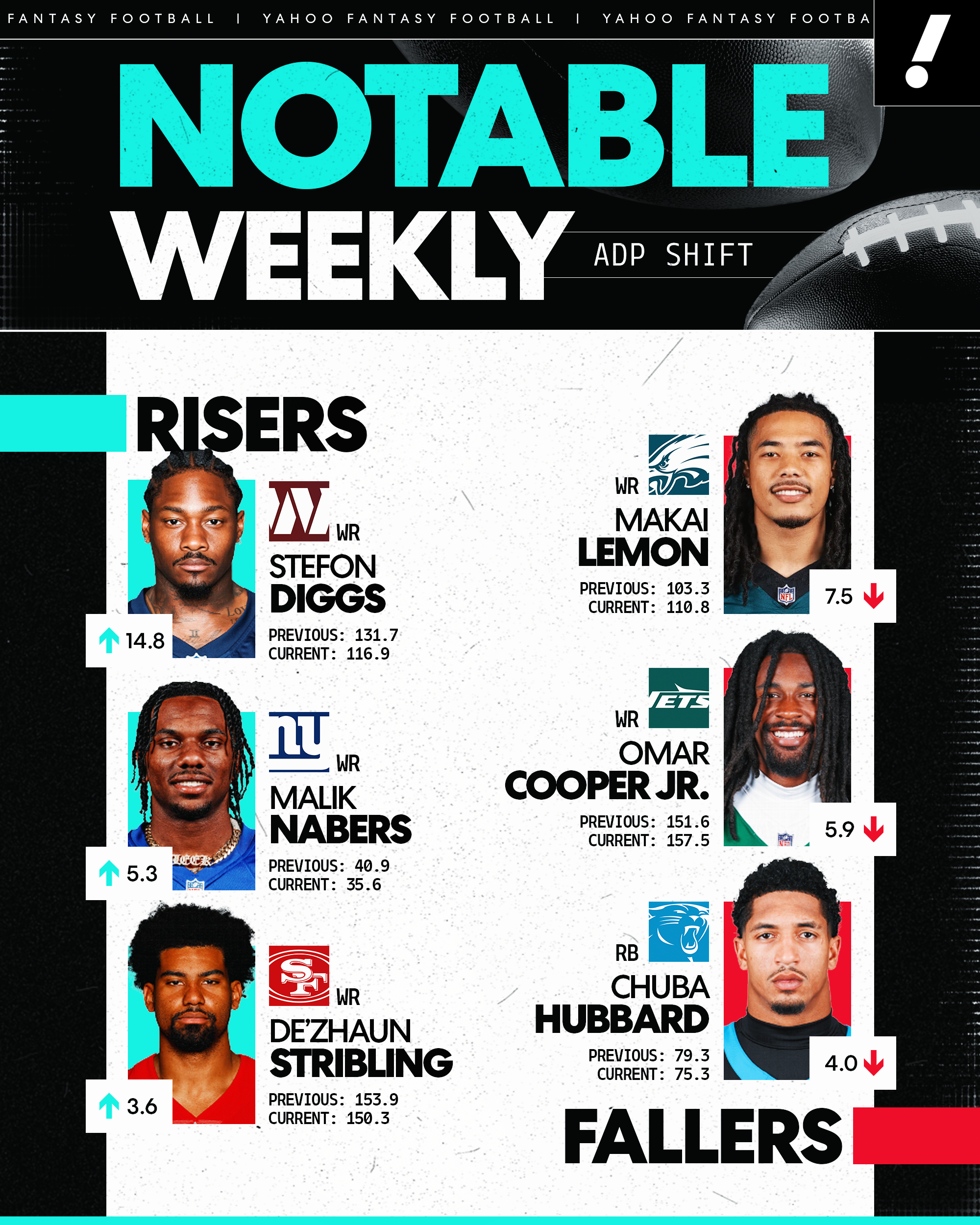 adprisers-fallers-august10-1_8204 Fantasy Football: Notable ADP risers and fallers as of August 11