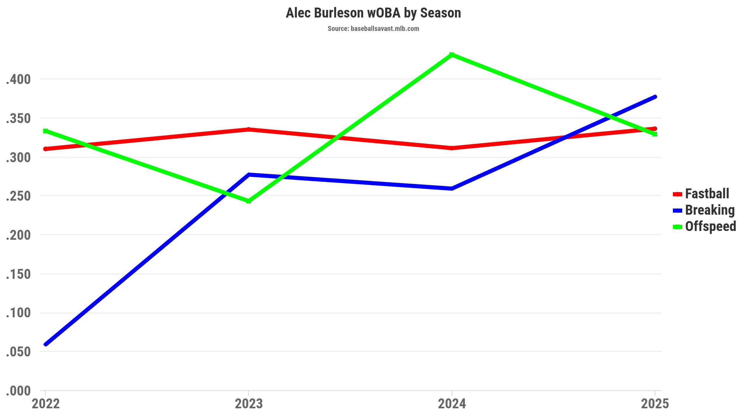 Alec Burleson wOBA by Season. (Photo by Corbin Young)