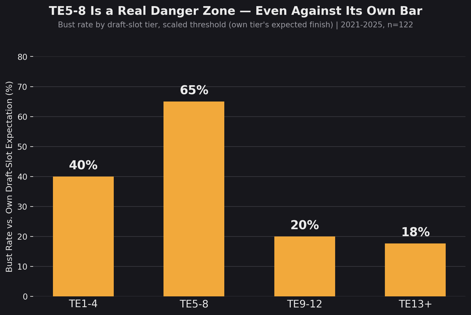 Here's a look at the danger zone for drafting tight ends in fantasy.