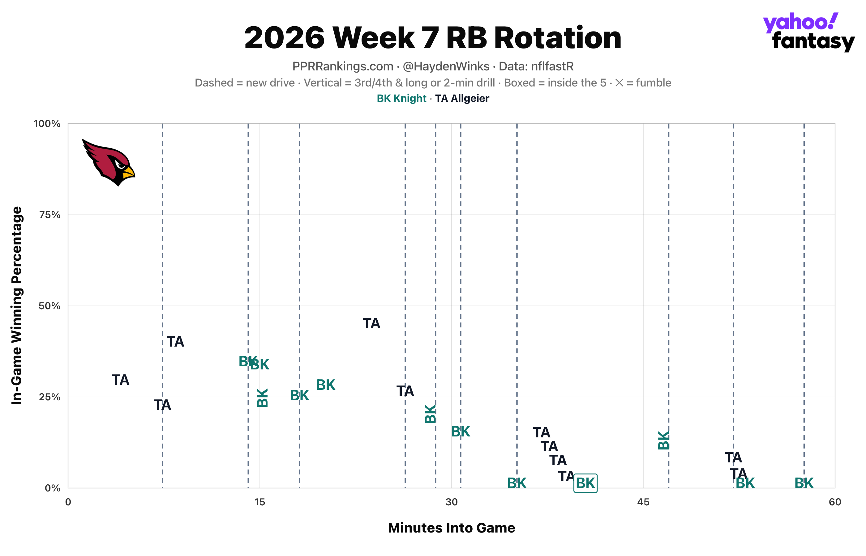 (Chart by Hayden Winks/Yahoo Sports)